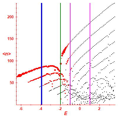 Peres lattice <N>
